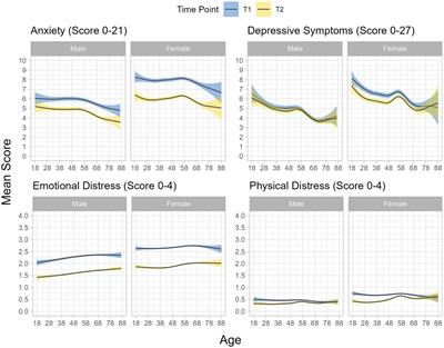 Anxiety, depressive symptoms, and distress over the course of the war in Ukraine in three federal states in Germany